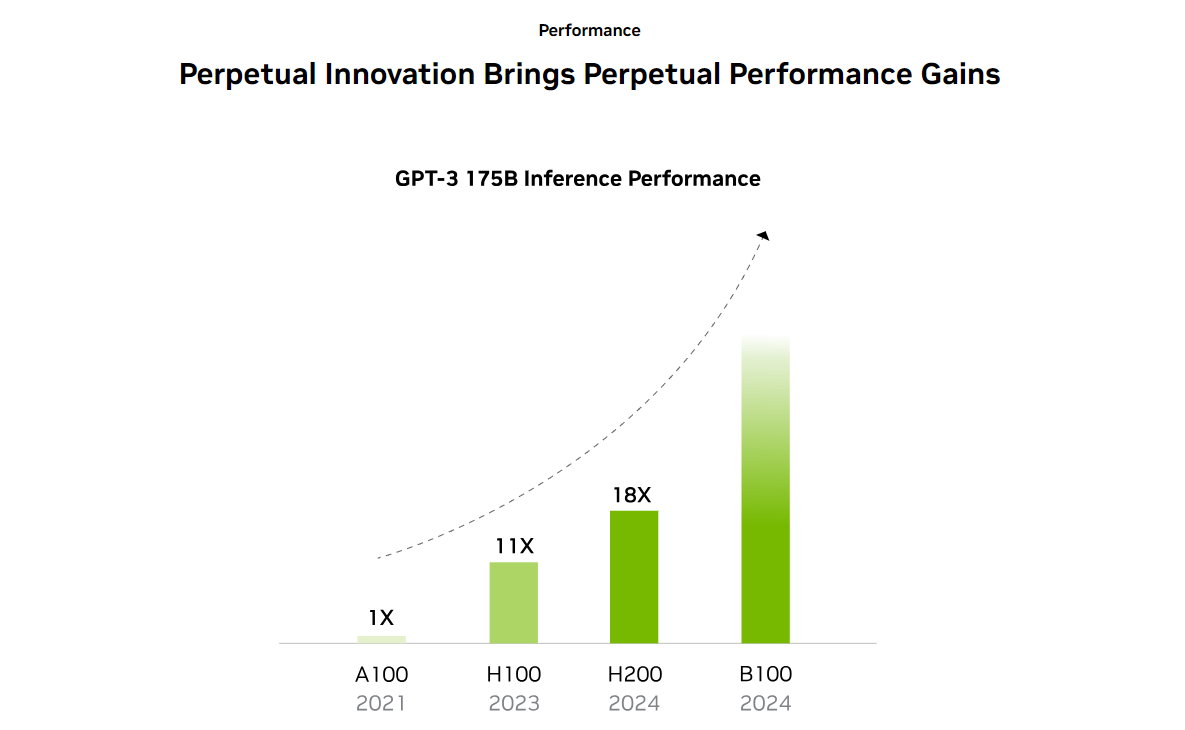 Nvidia GPU Blackwell AI di nuova generazione