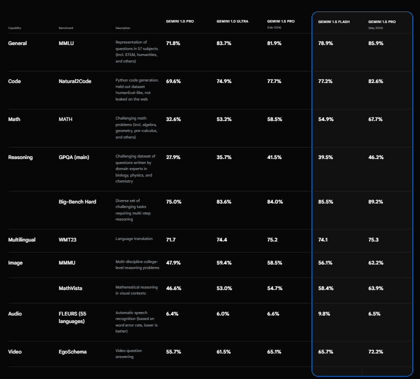 Benchmark Gemini 1.5 Pro