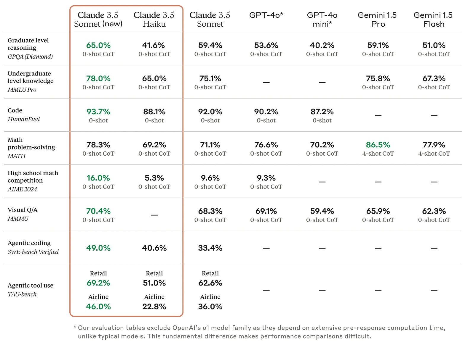 Prestazione: Analisi delle Performance di Claude 3.5