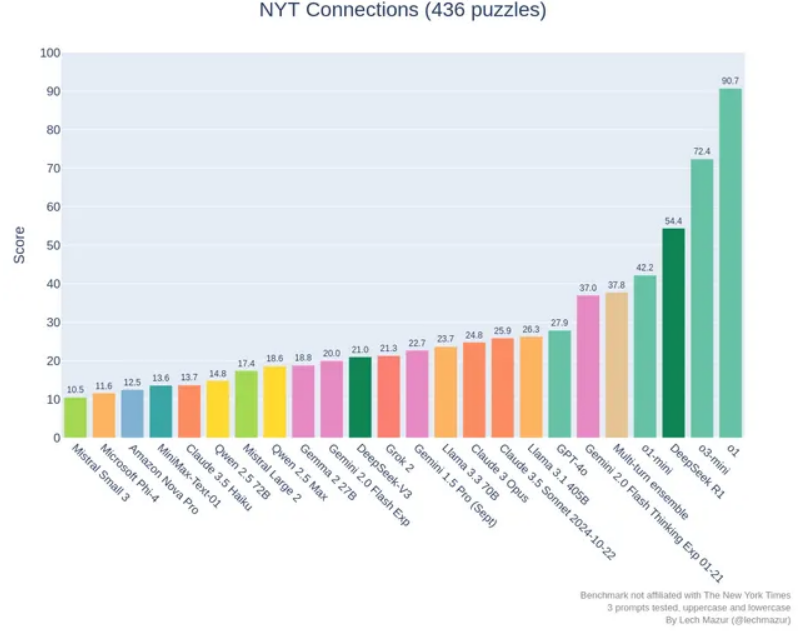 Benchmark NYT Connections