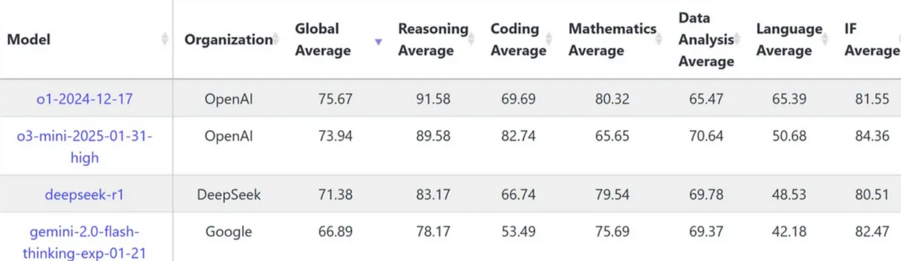 LiveBench OpenAI o3-mini vs DeepSeek R1